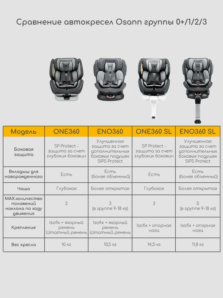 Автокресло 0+/1/2/3 Osann ENO 360° SL